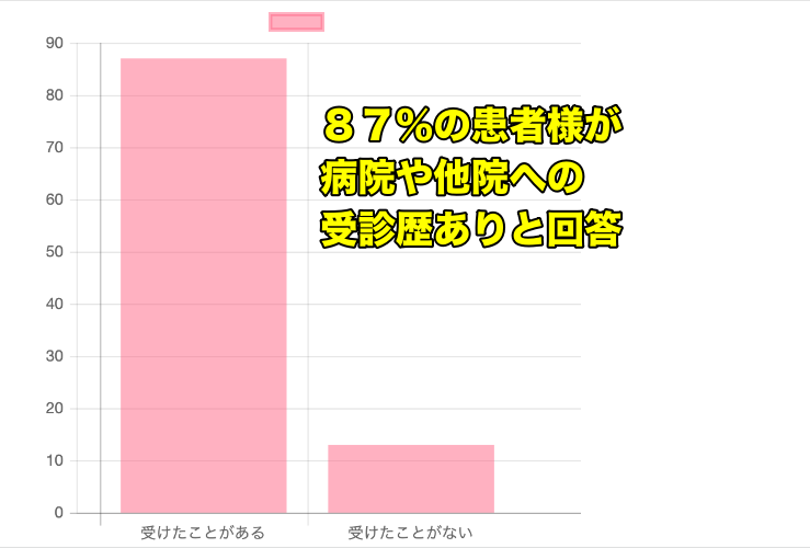 自律神経失調症にお悩みの８７%患者様が病院や他院への受診歴ありと回答　克服　整体　横浜　改善 治療院　治療　治る　病院